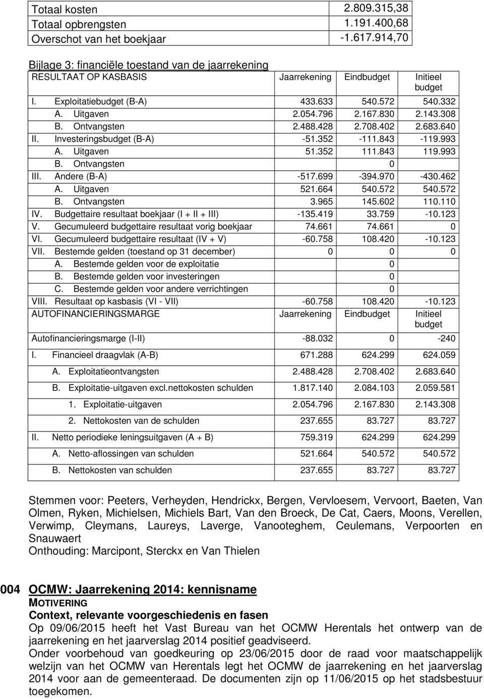 830 2.143.308 B. Ontvangsten 2.488.428 2.708.402 2.683.640 II. Investeringsbudget (B-A) -51.352-111.843-119.993 A. Uitgaven 51.352 111.843 119.993 B. Ontvangsten 0 III. Andere (B-A) -517.699-394.