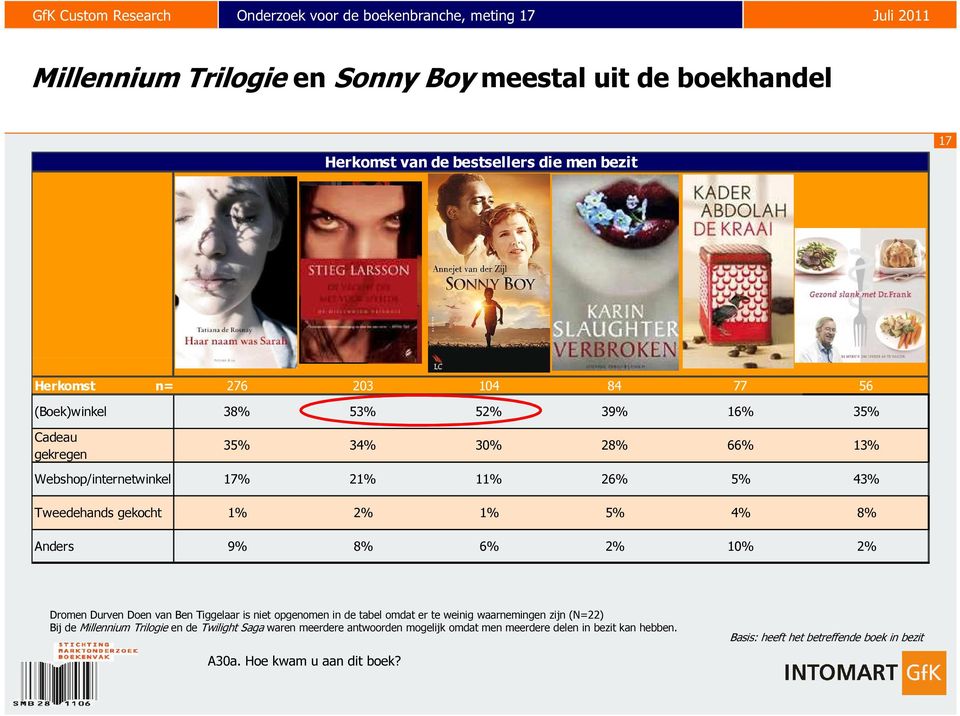 10% 2% Dromen Durven Doen van Ben Tiggelaar is niet opgenomen in de tabel omdat er te weinig waarnemingen zijn (N=22) Bij de Millennium Trilogie en de