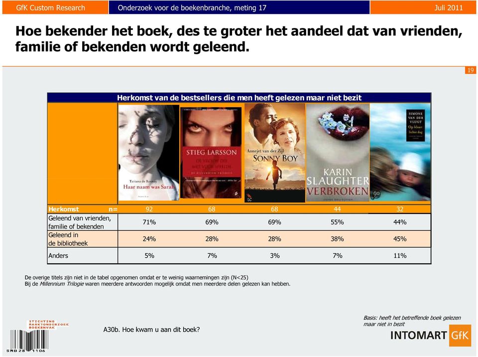 44% Geleend in de bibliotheek 24% 28% 28% 38% 45% Anders 5% 7% 3% 7% 11% De overige titels zijn niet in de tabel opgenomen omdat er te weinig waarnemingen