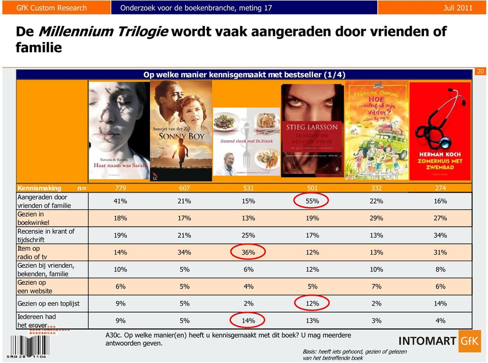 12% 13% 31% Gezien bij vrienden, bekenden, familie 10% 5% 6% 12% 10% 8% Gezien op een website 6% 5% 4% 5% 7% 6% Gezien op een toplijst 9% 5% 2% 12% 2% 14% Iedereen had het erover