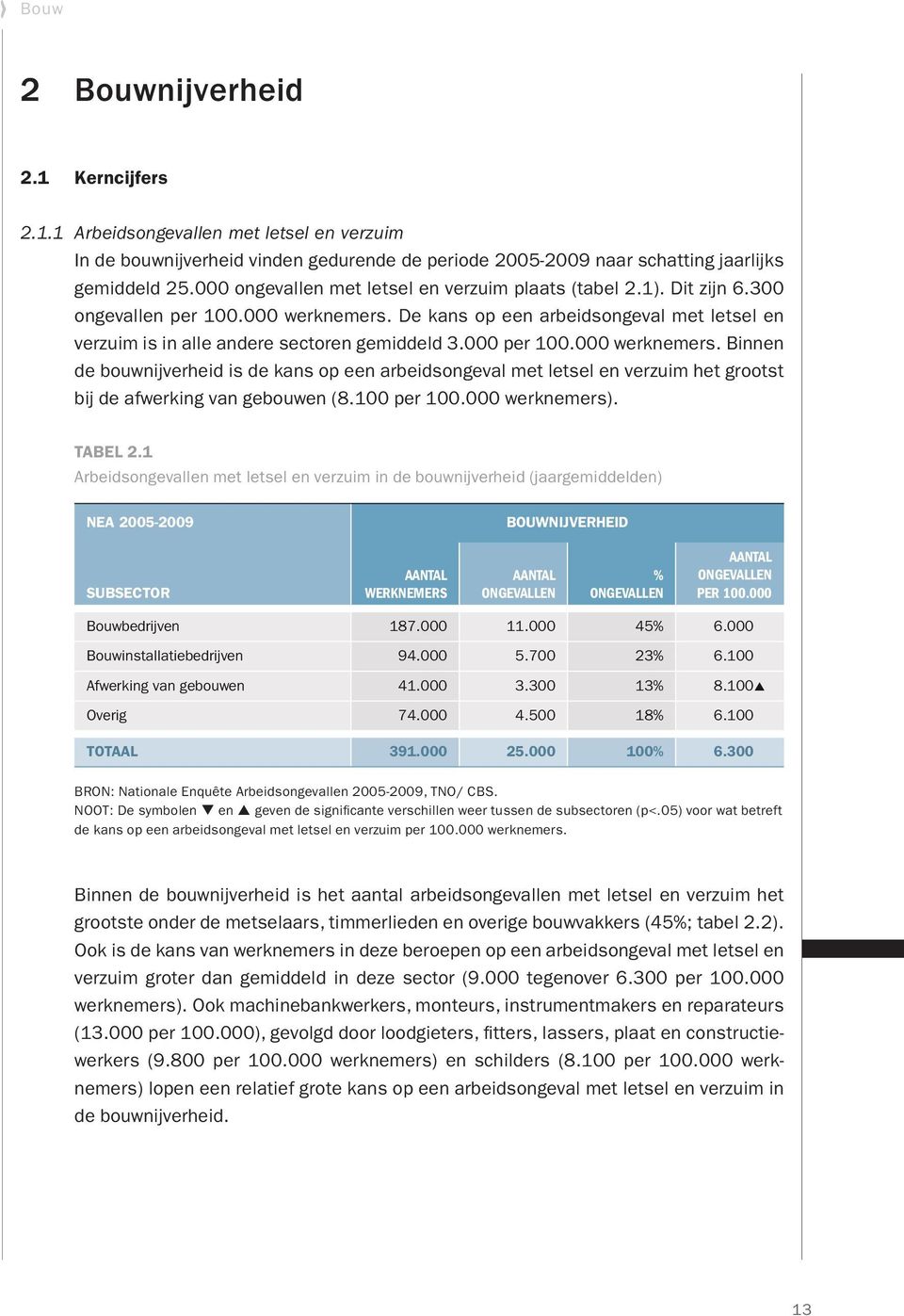 000 per 100.000 werknemers. Binnen de bouwnijverheid is de kans op een arbeidsongeval met letsel en verzuim het grootst bij de afwerking van gebouwen (8.100 per 100.000 werknemers). TABeL 2.