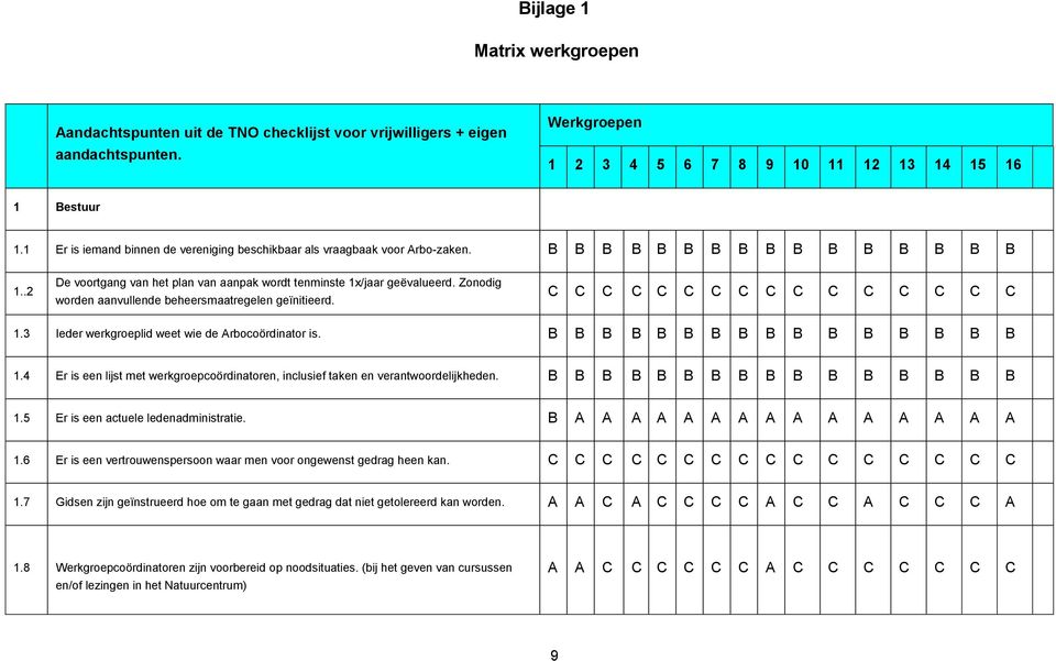 Zonodig worden aanvullende beheersmaatregelen geïnitieerd. C C C C C C C C C C C C C C C C 1.3 Ieder werkgroeplid weet wie de Arbocoördinator is. B B B B B B B B B B B B B B B B 1.