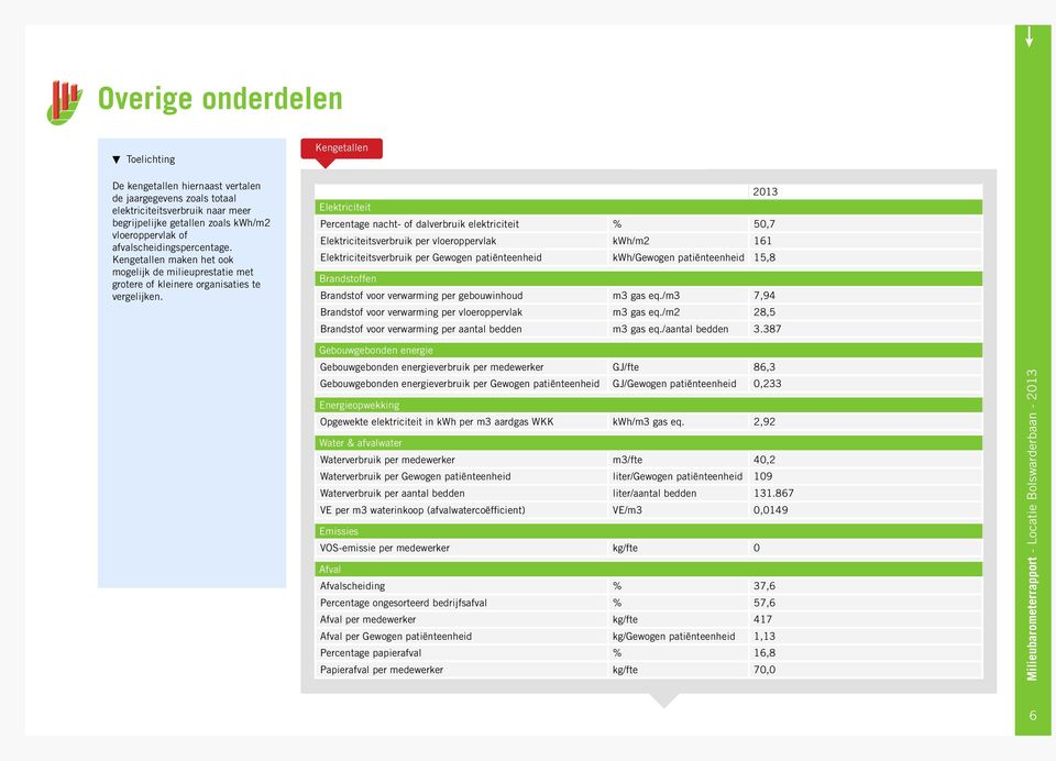 Kengetallen 2013 Elektriciteit Percentage nacht- of dalverbruik elektriciteit % 50,7 Elektriciteitsverbruik per vloeroppervlak kwh/m2 161 Elektriciteitsverbruik per Gewogen patiënteenheid kwh/gewogen