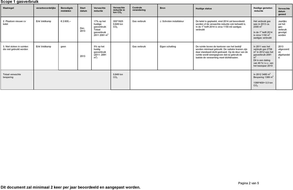 2300 m 3 In de 1 e helft is circa 1150 m 3 aardgas verbruikt Jaarlijks zal het gevolgd worden 3.
