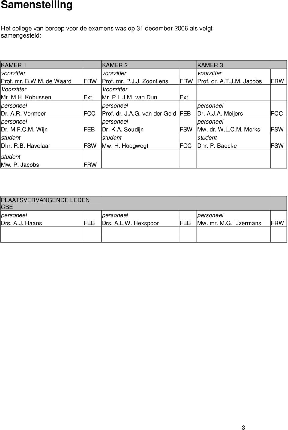 van der Geld FEB Dr. A.J.A. Meijers FCC personeel personeel personeel Dr. M.F.C.M. Wijn FEB Dr. K.A. Soudijn FSW Mw. dr. W.L.C.M. Merks FSW student student student Dhr. R.B. Ha