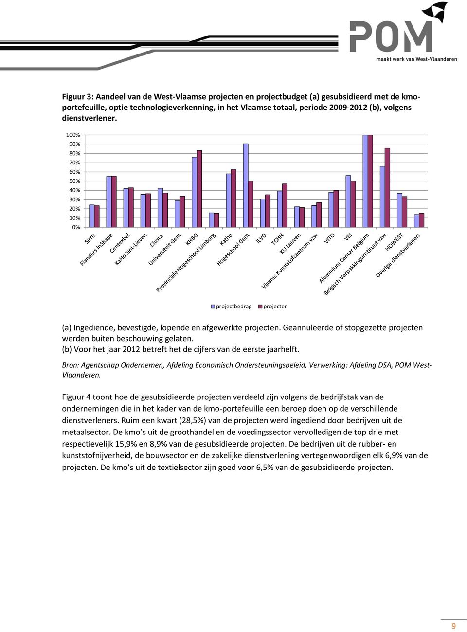 Geannuleerde of stopgezette projecten werden buiten beschouwing gelaten. (b) Voor het jaar 2012 betreft het de cijfers van de eerste jaarhelft.