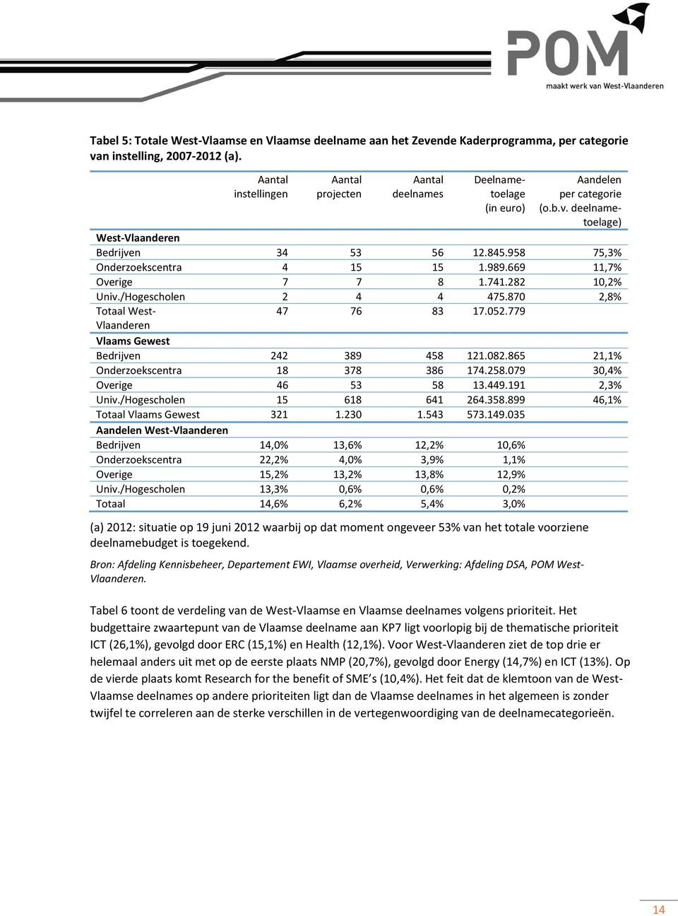 958 75,3% Onderzoekscentra 4 15 15 1.989.669 11,7% Overige 7 7 8 1.741.282 10,2% Univ./Hogescholen 2 4 4 475.870 2,8% Totaal West- 47 76 83 17.052.