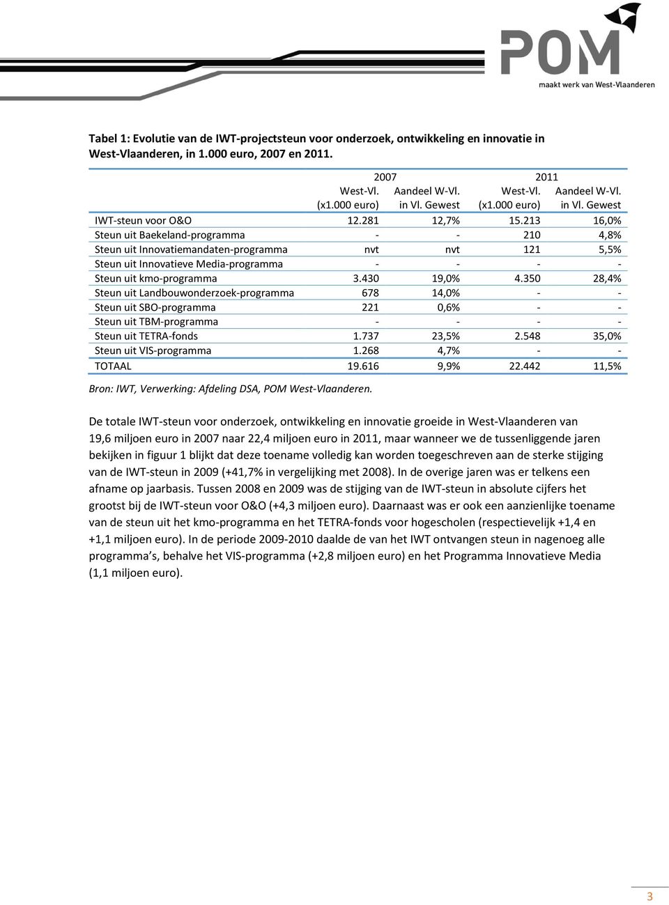 213 16,0% Steun uit Baekeland-programma - - 210 4,8% Steun uit Innovatiemandaten-programma nvt nvt 121 5,5% Steun uit Innovatieve Media-programma - - - - Steun uit kmo-programma 3.430 19,0% 4.