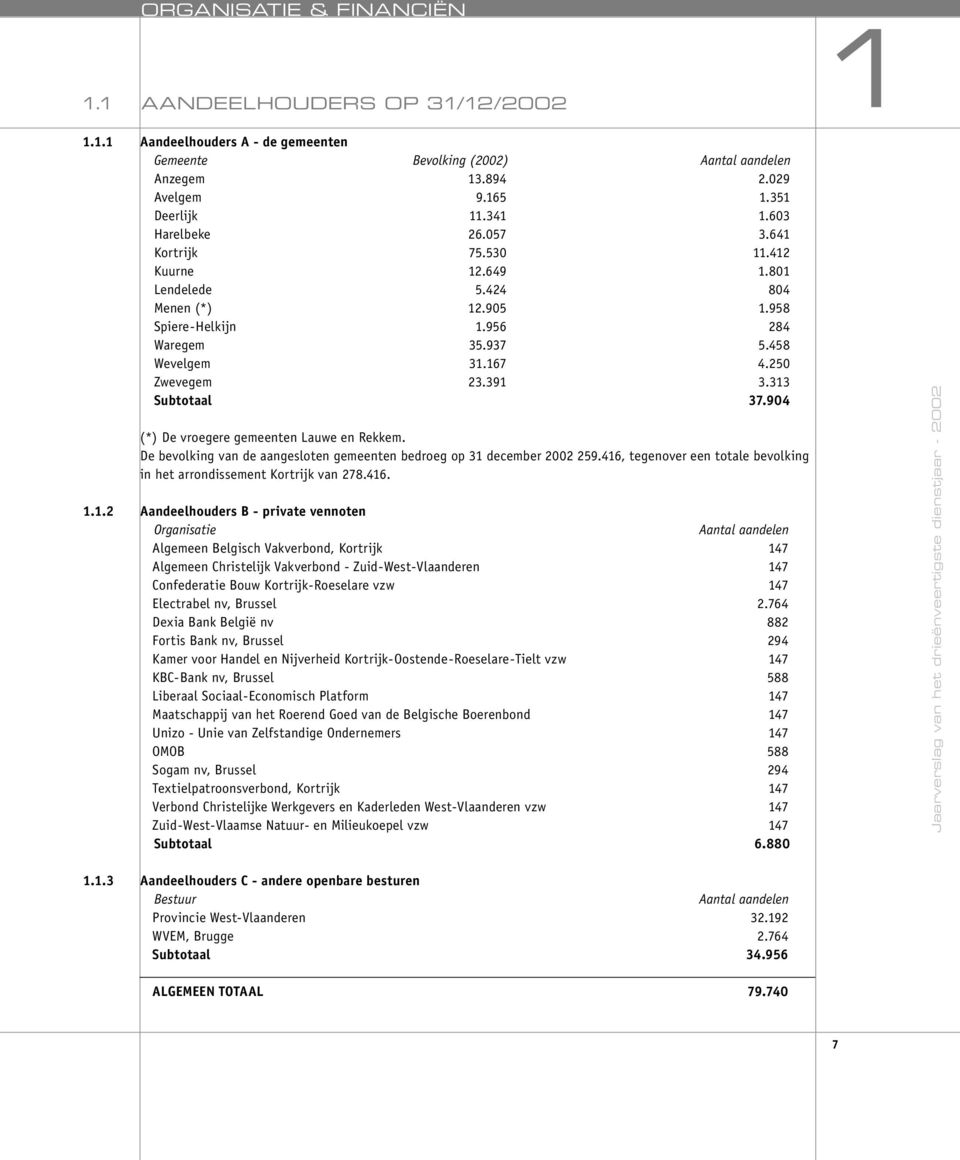 391 3.313 Subtotaal 37.904 (*) De vroegere gemeenten Lauwe en Rekkem. De bevolking van de aangesloten gemeenten bedroeg op 31 december 2002 259.