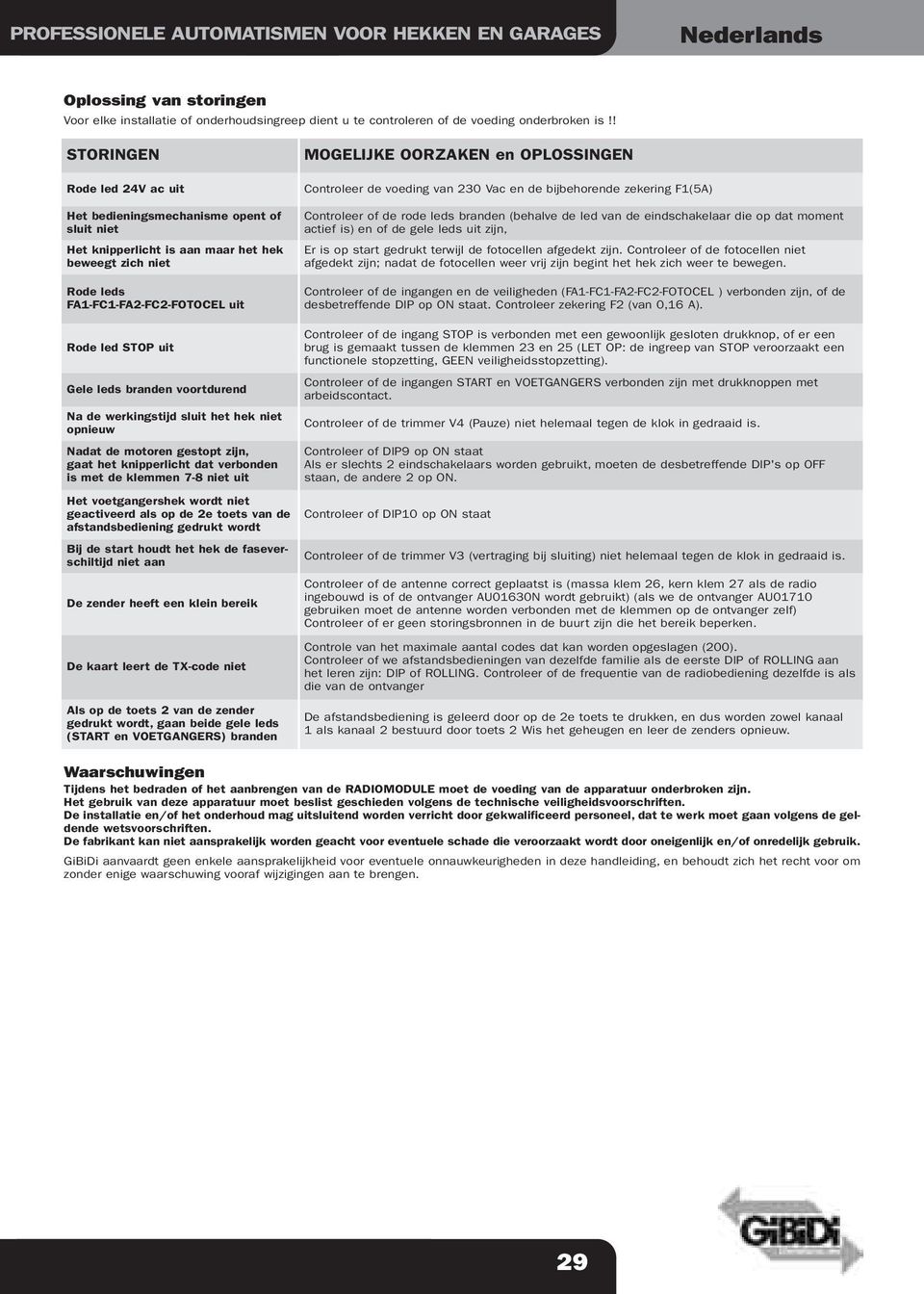 OPLOSSINGEN Controleer de voeding van 230 Vac en de bijbehorende zekering F1(5A) Controleer of de rode leds branden (behalve de led van de eindschakelaar die op dat moment actief is) en of de gele