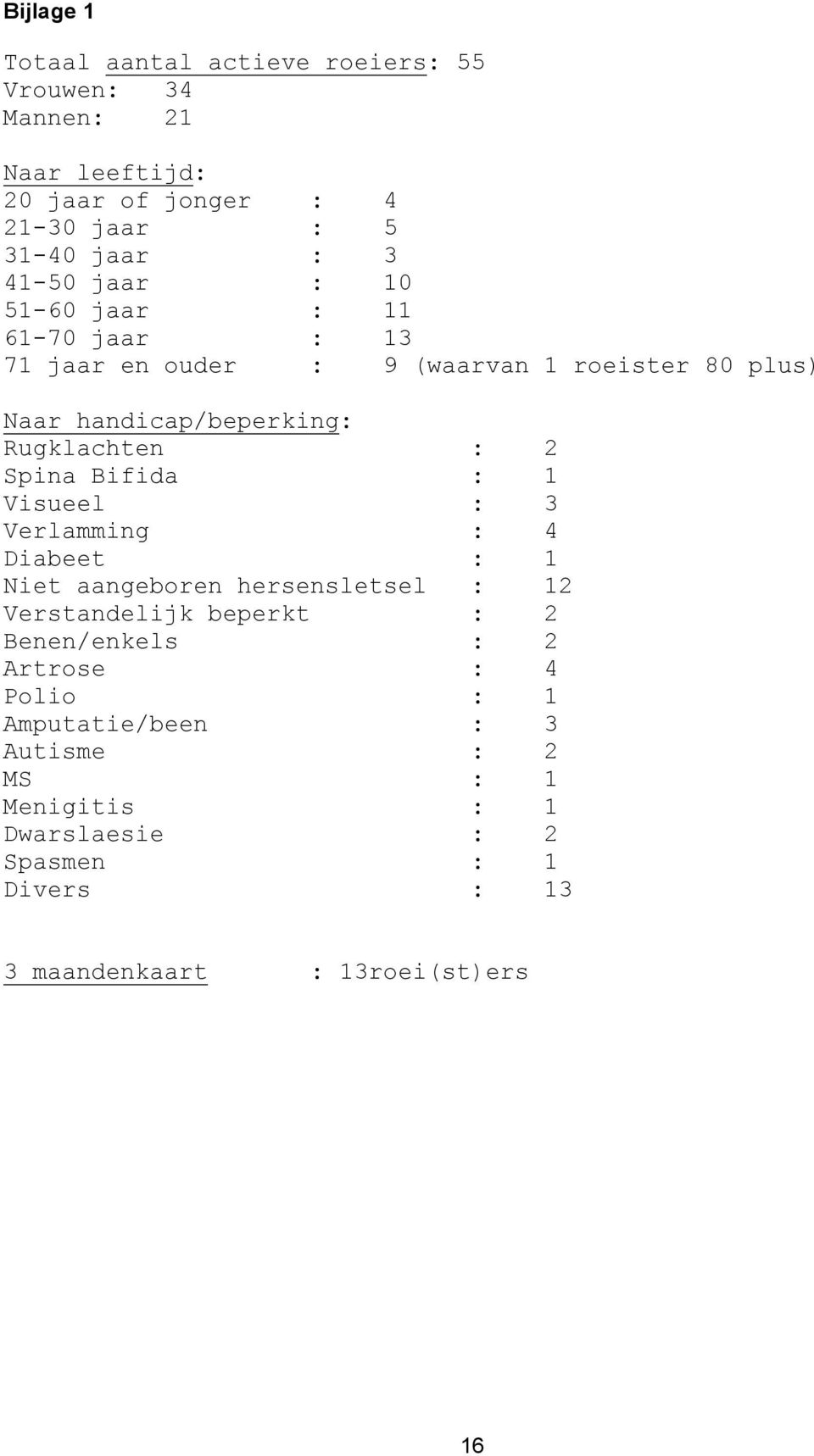 Spina Bifida : 1 Visueel : 3 Verlamming : 4 Diabeet : 1 Niet aangeboren hersensletsel : 12 Verstandelijk beperkt : 2 Benen/enkels : 2