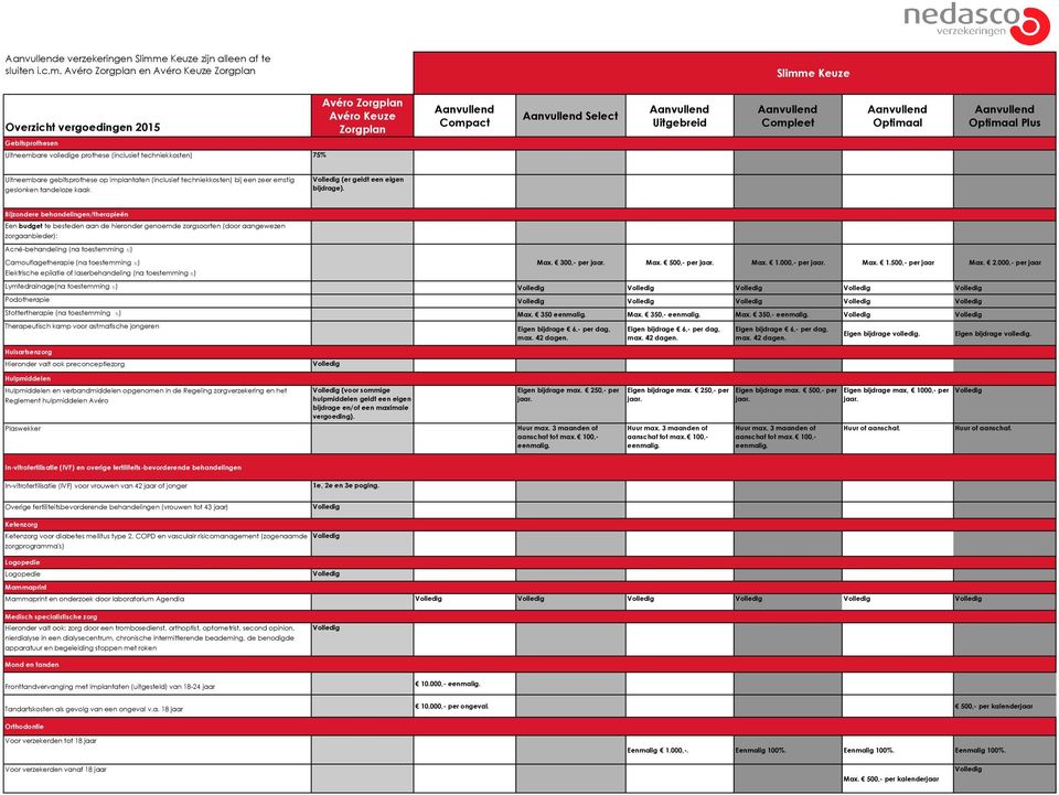 Avéro en Slimme Keuze Avéro Select Plus Gebitsprothesen Uitneembare volledige prothese (inclusief techniekkosten) 75% Uitneembare gebitsprothese op implantaten (inclusief techniekkosten) bij een zeer