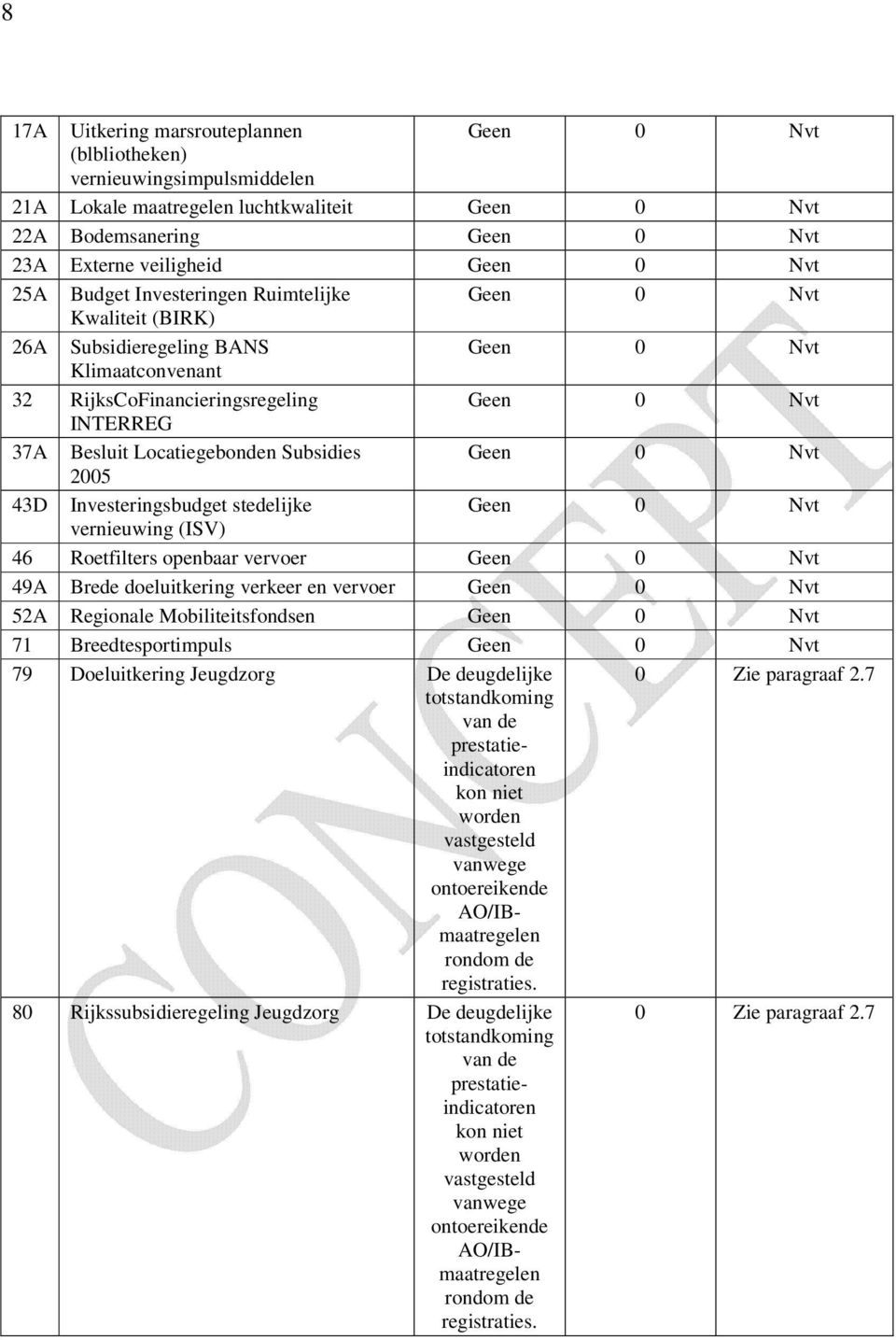 Subsidies Geen 0 Nvt 2005 43D Investeringsbudget stedelijke Geen 0 Nvt vernieuwing (ISV) 46 Roetfilters openbaar vervoer Geen 0 Nvt 49A Brede doeluitkering verkeer en vervoer Geen 0 Nvt 52A Regionale
