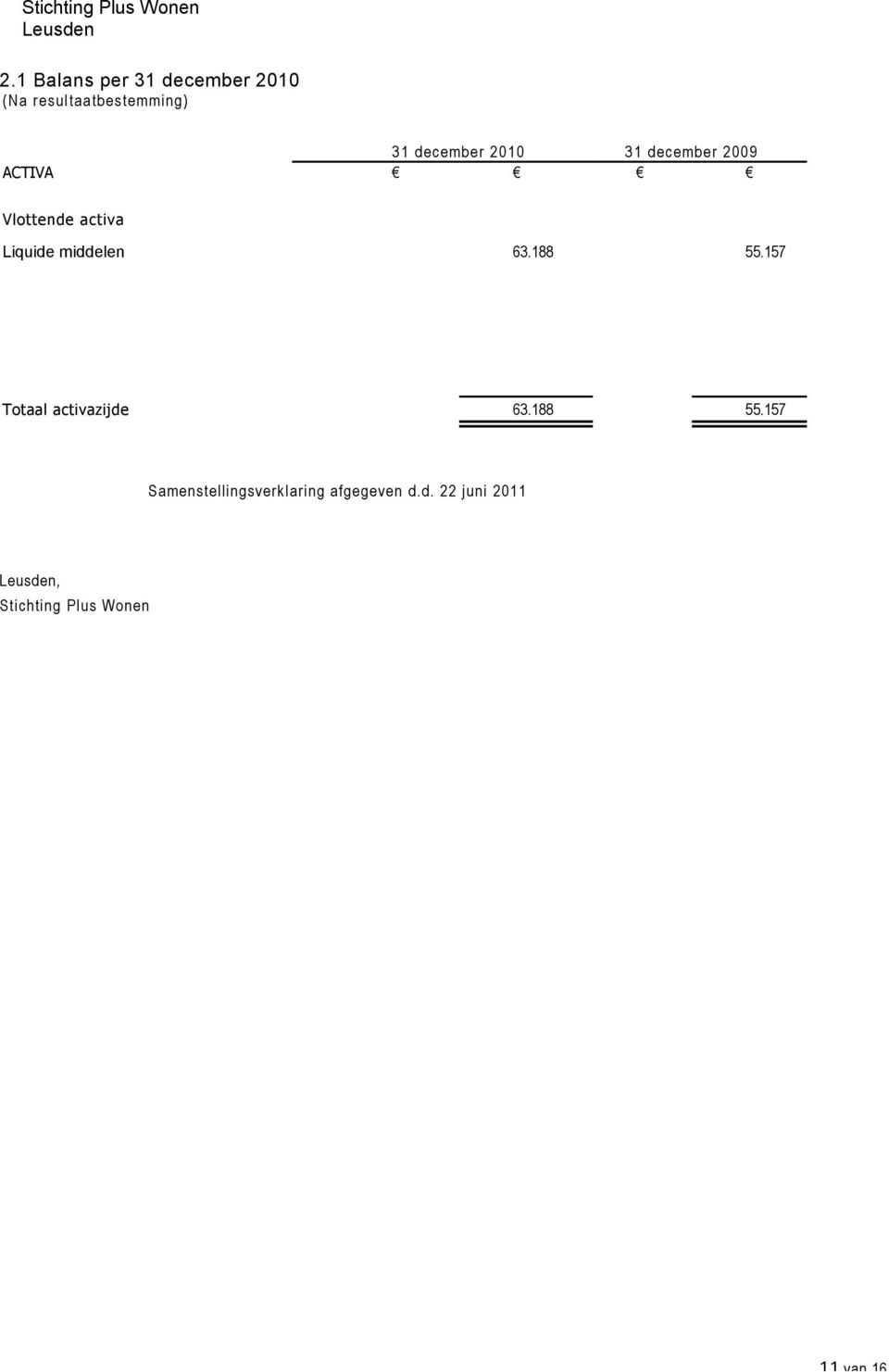 middelen 63.188 55.157 Totaal activazijde 63.188 55.157 Samenstellingsverklaring afgegeven d.