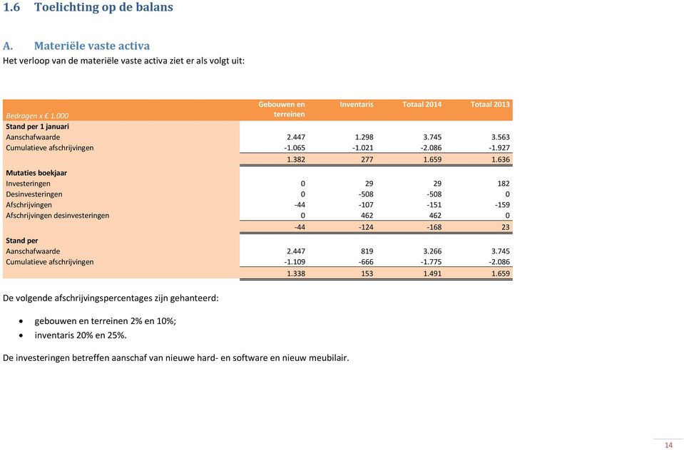636 Mutaties boekjaar Investeringen 0 29 29 182 Desinvesteringen 0 508 508 0 Afschrijvingen 44 107 151 159 Afschrijvingen desinvesteringen 0 462 462 0 44 124 168 23 Stand per Aanschafwaarde 2.