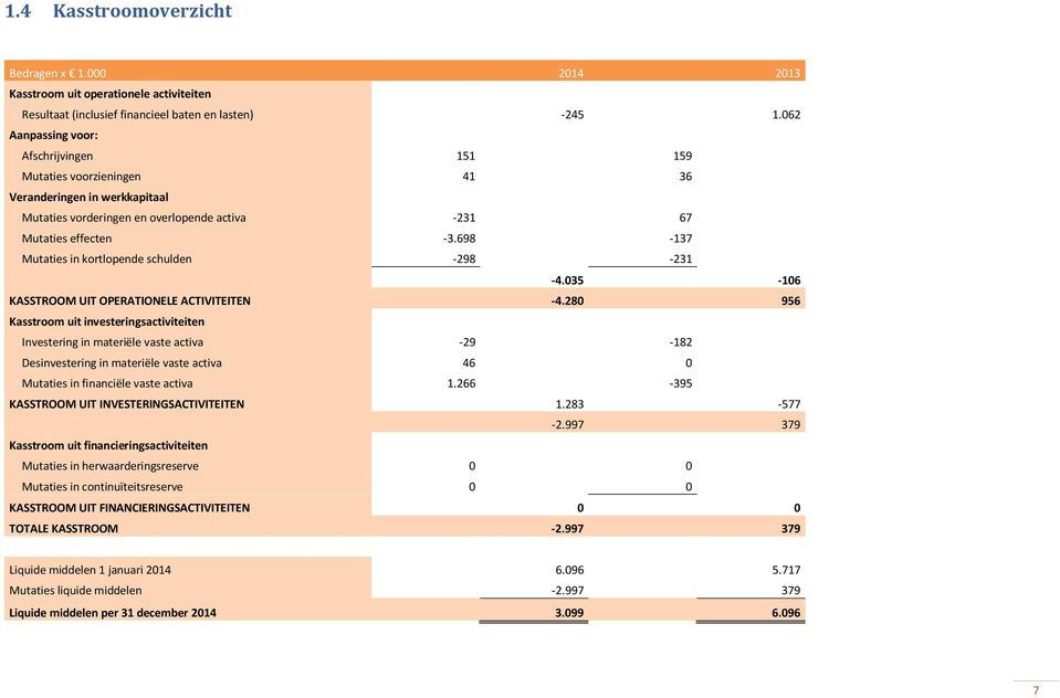 698 137 Mutaties in kortlopende schulden 298 231 4.035 106 KASSTROOM UIT OPERATIONELE ACTIVITEITEN 4.