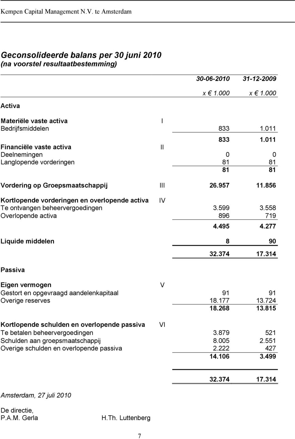 856 Kortlopende vorderingen en overlopende activa IV Te ontvangen beheervergoedingen 3.599 3.558 Overlopende activa 896 719 4.495 4.277 Liquide middelen 8 90 Passiva 32.374 17.