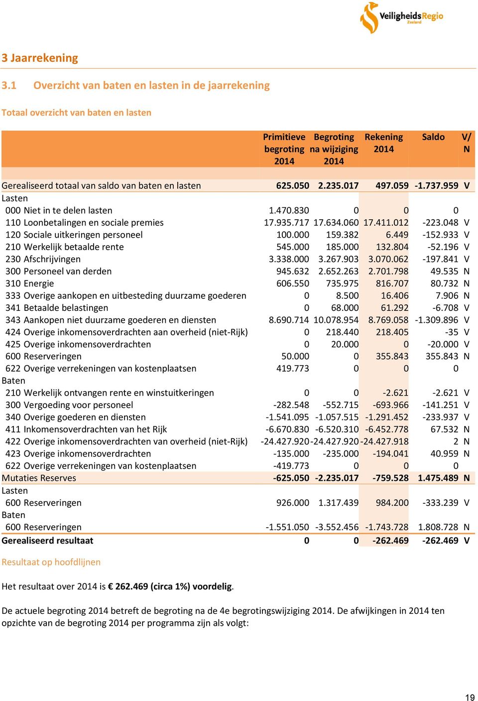 van baten en lasten 625.050 2.235.017 497.059-1.737.959 V Lasten 000 Niet in te delen lasten 1.470.830 0 0 0 110 Loonbetalingen en sociale premies 17.935.717 17.634.060 17.411.012-223.