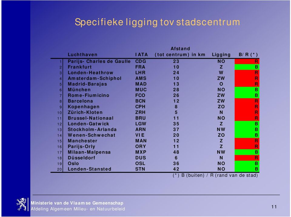 Kopenhagen CPH 8 ZO R 10 Zürich-Kloten ZRH 5 N R 11 Brussel-Nationaal BRU 11 NO R 12 Londen-Gatwick LGW 35 Z B 13 Stockholm-Arlanda ARN 37 NW B 14 Wenen-Schwechat VIE 20 ZO B