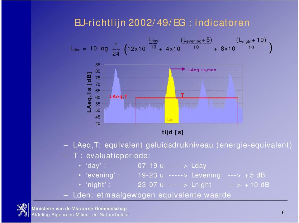 equivalent geluidsdrukniveau (energie-equivalent) T : evaluatieperiode: day : 07-19 u -----> Lday evening :