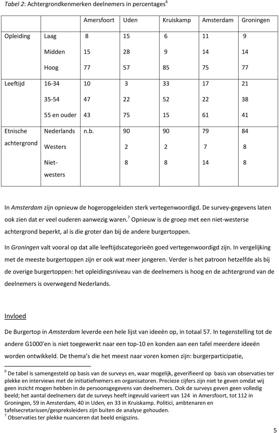 90 90 79 84 achtergrond Westers 2 2 7 8 Niet- 8 8 14 8 westers In Amsterdam zijn opnieuw de hogeropgeleiden sterk vertegenwoordigd.