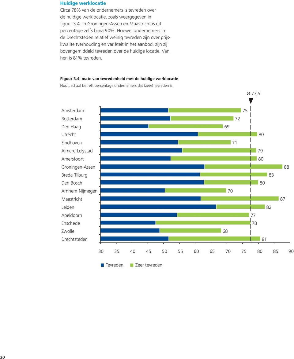 Van hen is 81% tevreden. Figuur 3.4: mate van tevredenheid met de huidige werklocatie Noot: schaal betreft percentage ondernemers dat (zeer) tevreden is.