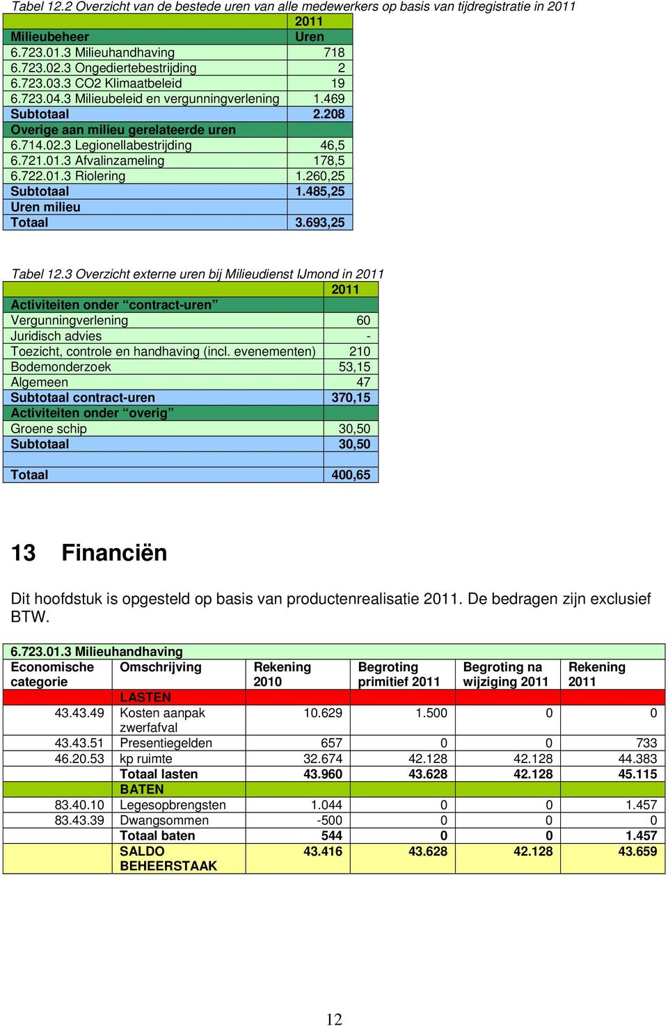 3 Afvalinzameling 178,5 6.722.01.3 Riolering 1.260,25 Subtotaal 1.485,25 Uren milieu Totaal 3.693,25 Tabel 12.