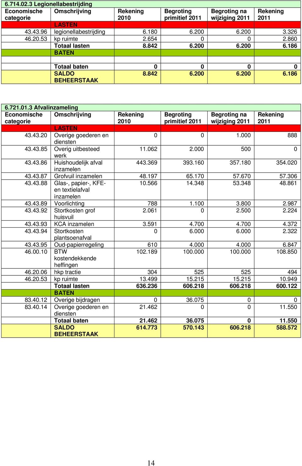 43.20 Overige goederen en diensten 43.43.85 Overig uitbesteed werk 43.43.86 Huishoudelijk afval inzamelen 2010 Begroting primitief Begroting na wijziging 0 0 1.000 888 11.062 2.000 500 0 443.369 393.