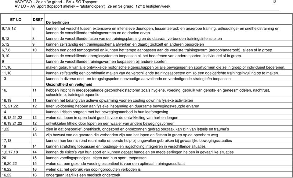 kunnen zelfstandig een trainingsschema afwerken en daarbij zichzelf en anderen beoordelen 6,7,8 10 hebben een goed tempogevoel en kunnen het tempo aanpassen aan de vereiste trainingsvorm