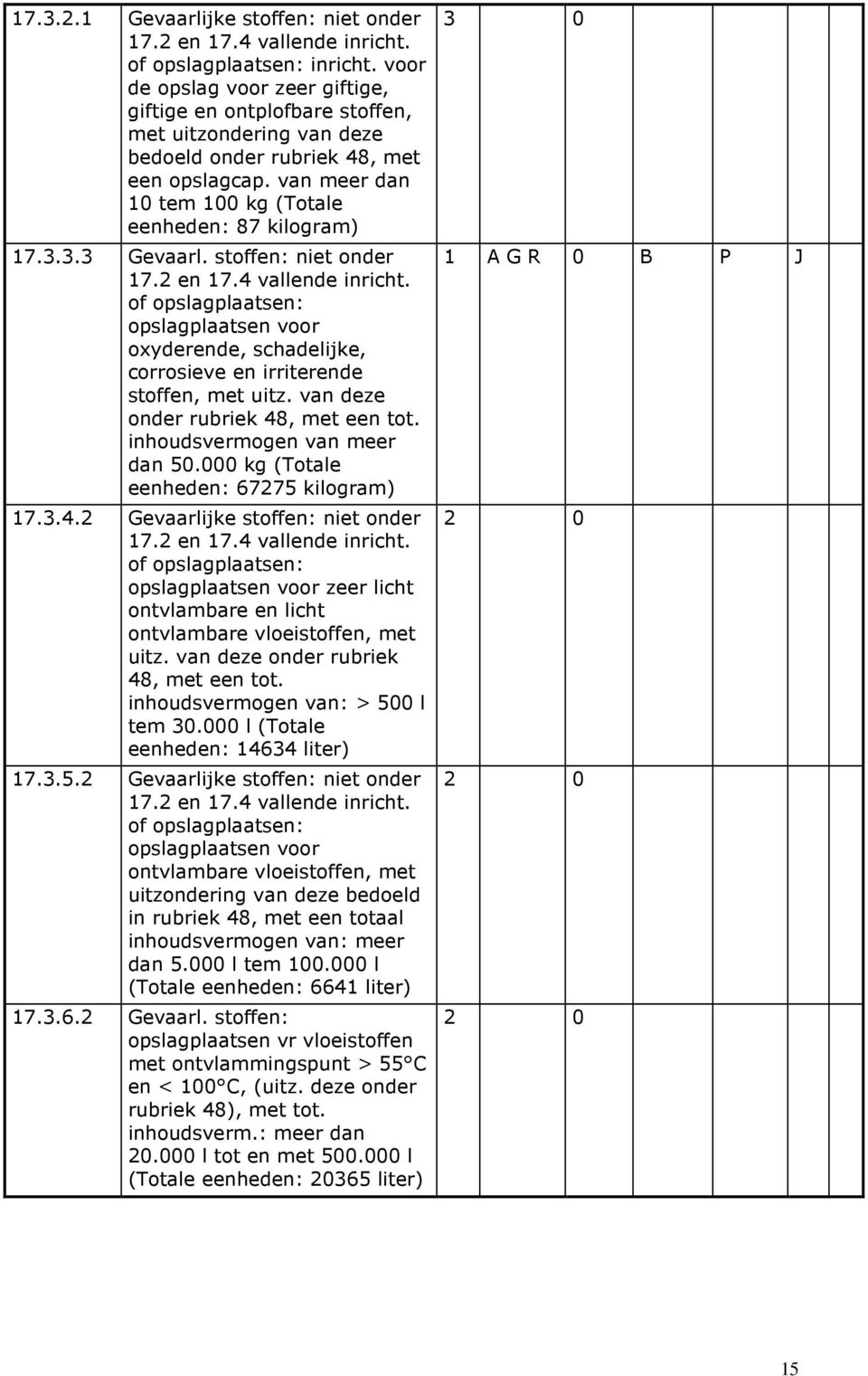 3.3 Gevaarl. stoffen: niet onder 17.2 en 17.4 vallende inricht. of opslagplaatsen: opslagplaatsen voor oxyderende, schadelijke, corrosieve en irriterende stoffen, met uitz.