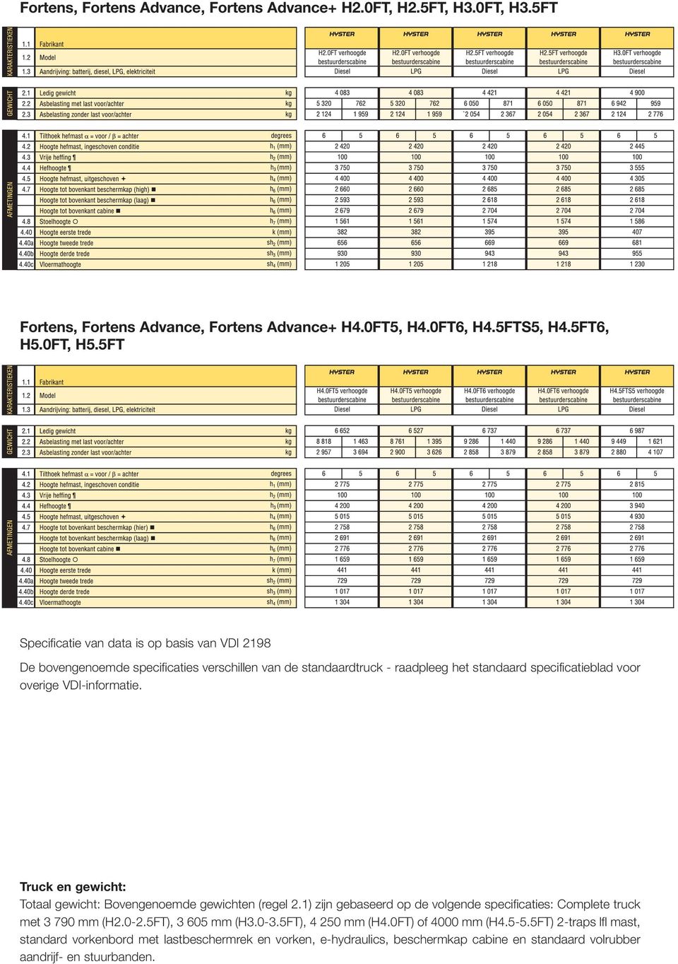 VDI-informatie. Truck en gewicht: Totaal gewicht: Bovengenoemde gewichten (regel 2.1) zijn gebaseerd op de volgende specificaties: Complete truck met 3 790 mm (H2.0-2.