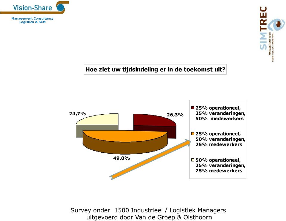 operationeel, 50% veranderingen, 25% medewerkers 49,0% 50% operationeel, 25%