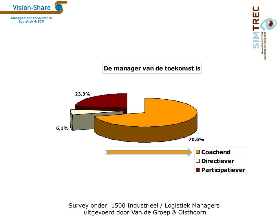Survey onder 1500 Industrieel / Logistiek