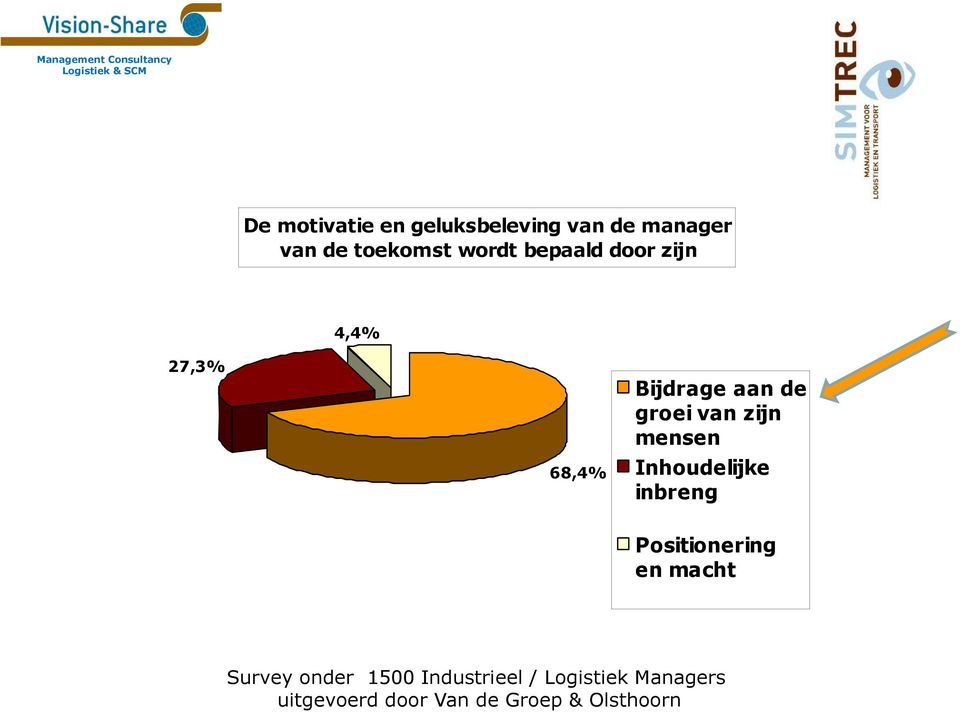 mensen Inhoudelijke inbreng Positionering en macht Survey onder 1500