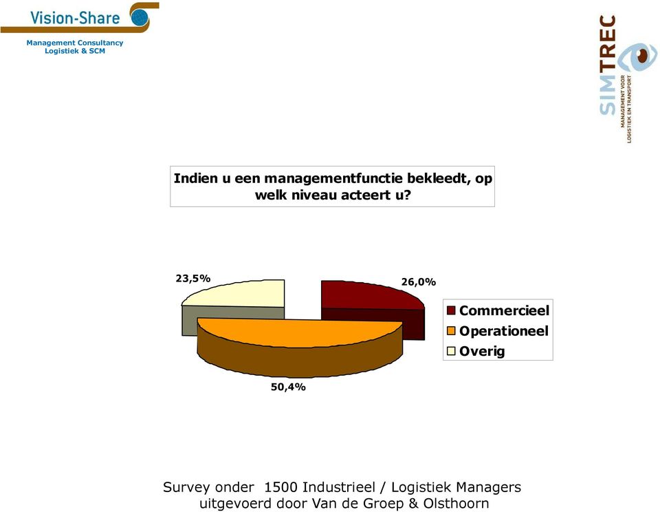 23,5% 26,0% Commercieel Operationeel Overig 50,4%