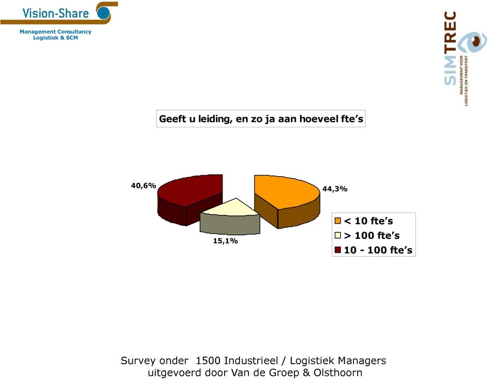 fte s Survey onder 1500 Industrieel / Logistiek
