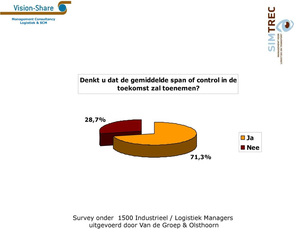 28,7% 71,3% Ja Nee Survey onder 1500