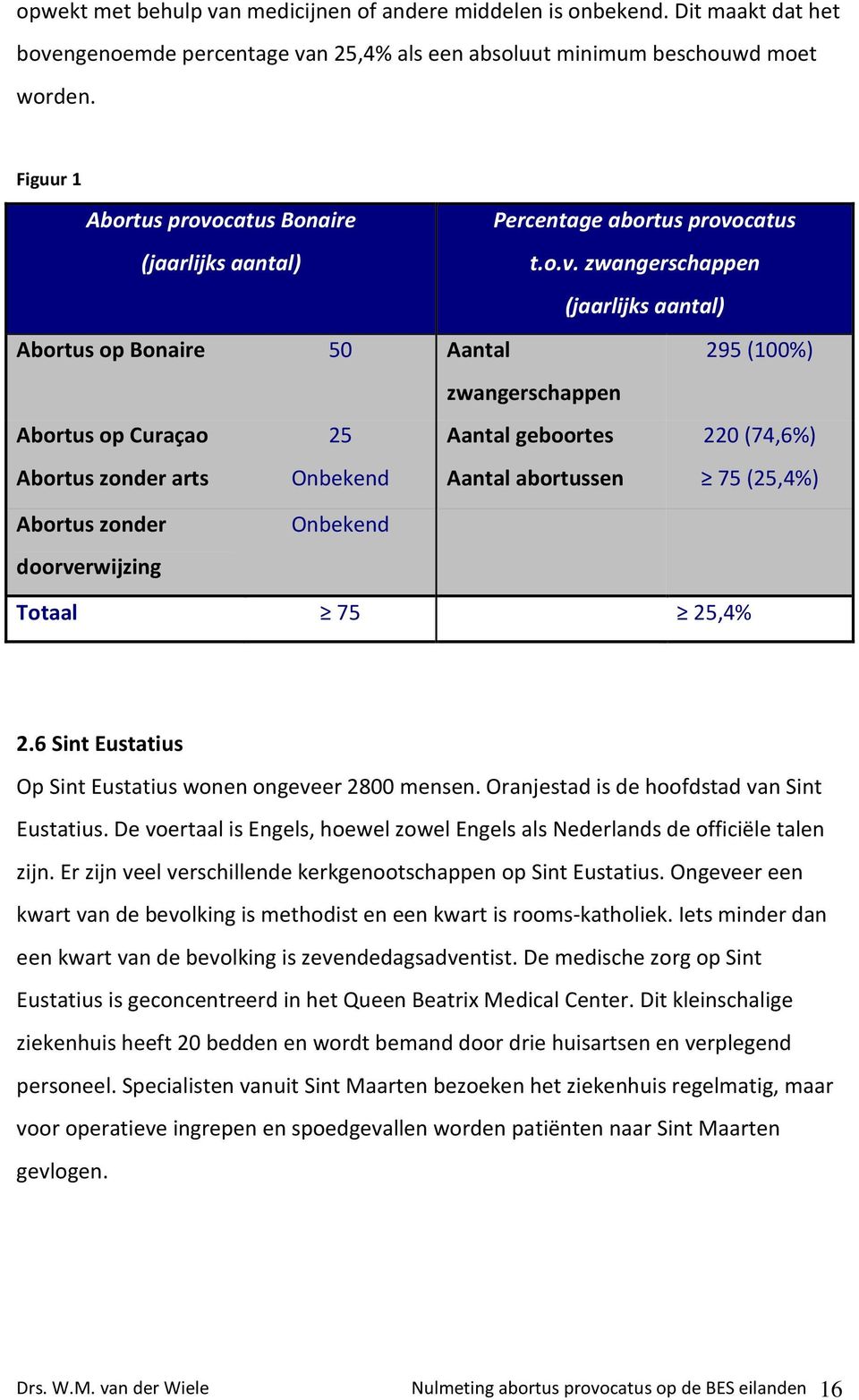 catus Bonaire (jaarlijks aantal) Percentage abortus provo