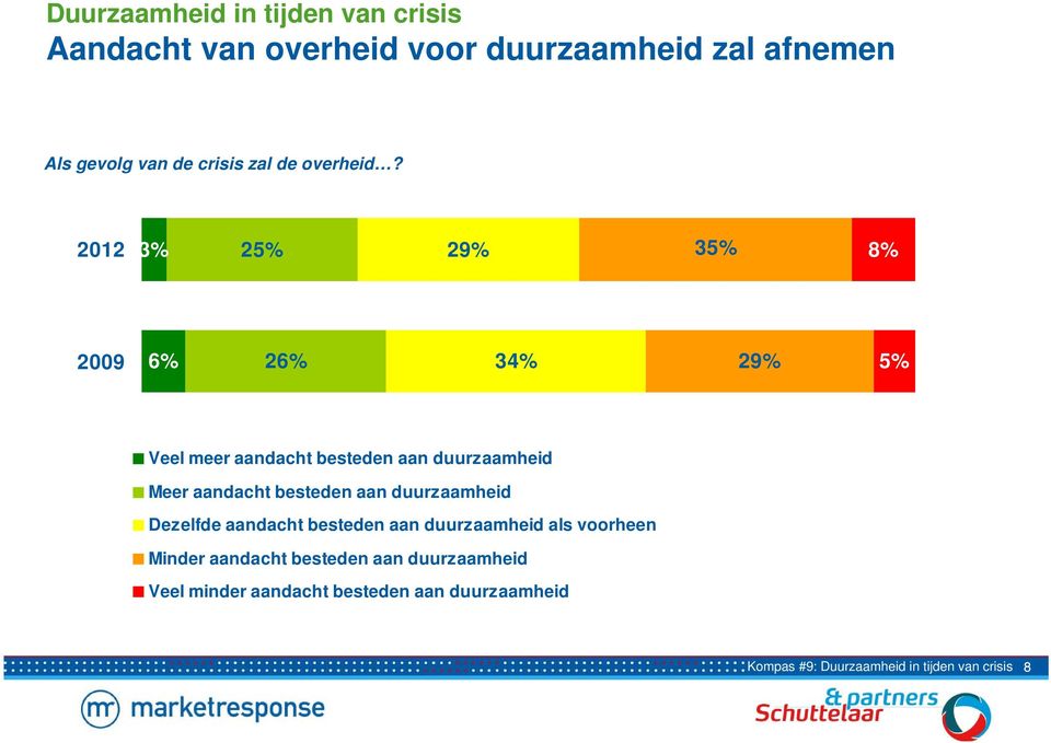 2012 3% 25% 29% 35% 8% 2009 6% 26% 34% 29% 5% Veel meer aandacht besteden aan duurzaamheid Meer