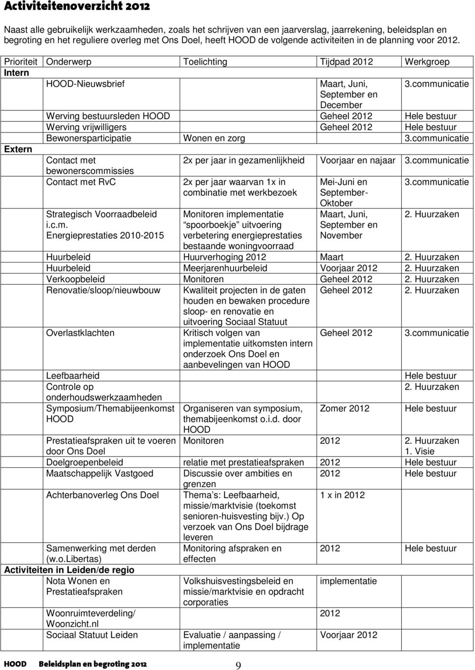 communicatie September en December Werving bestuursleden HOOD Geheel Hele bestuur Werving vrijwilligers Geheel Hele bestuur Bewonersparticipatie Wonen en zorg 3.