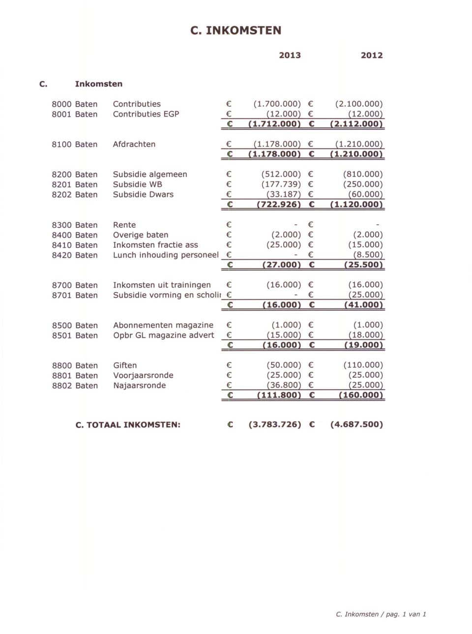 000) Abonnementen Voorjaarsronde Subsidie Opbr Giften Overige Lunch Najaarsronde rachten 110.000) 12.000) 1.210.000) 60.000) 15.000) 16.000) 18.000) 2.100.