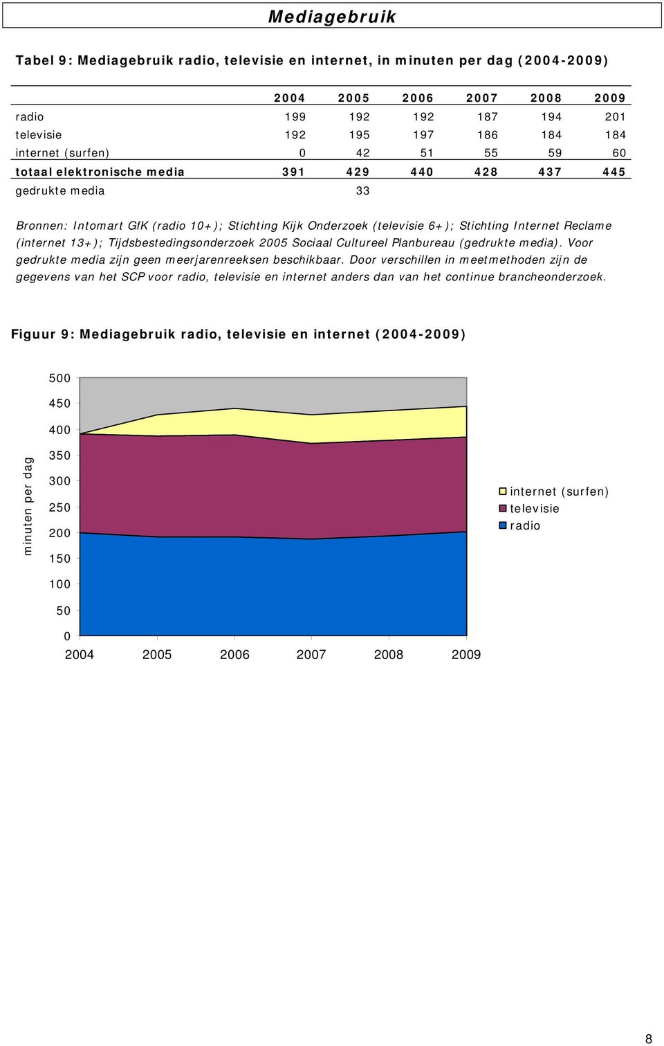 (internet 13+); Tijdsbestedingsonderzoek 2005 Sociaal Cultureel Planbureau (gedrukte media). Voor gedrukte media zijn geen meerjarenreeksen beschikbaar.