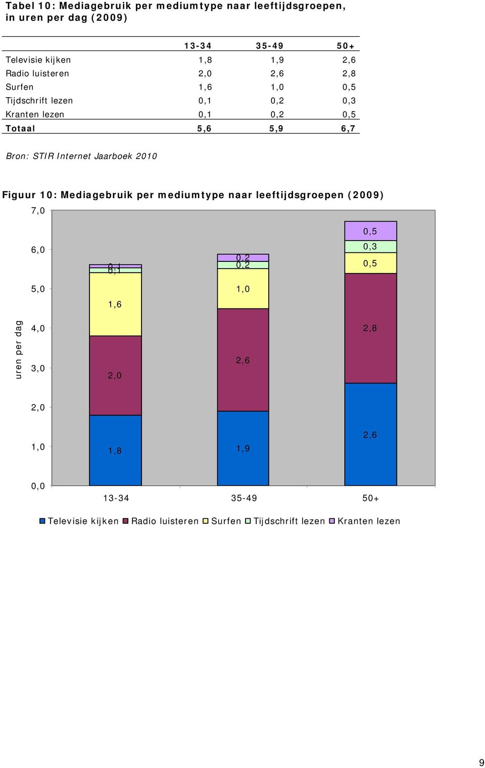 Jaarboek 2010 Figuur 10: Mediagebruik per mediumtype naar leeftijdsgroepen (2009) 7,0 0,5 6,0 0,1 0,1 0,2 0,2 0,3 0,5 5,0 1,0 1,6 uren