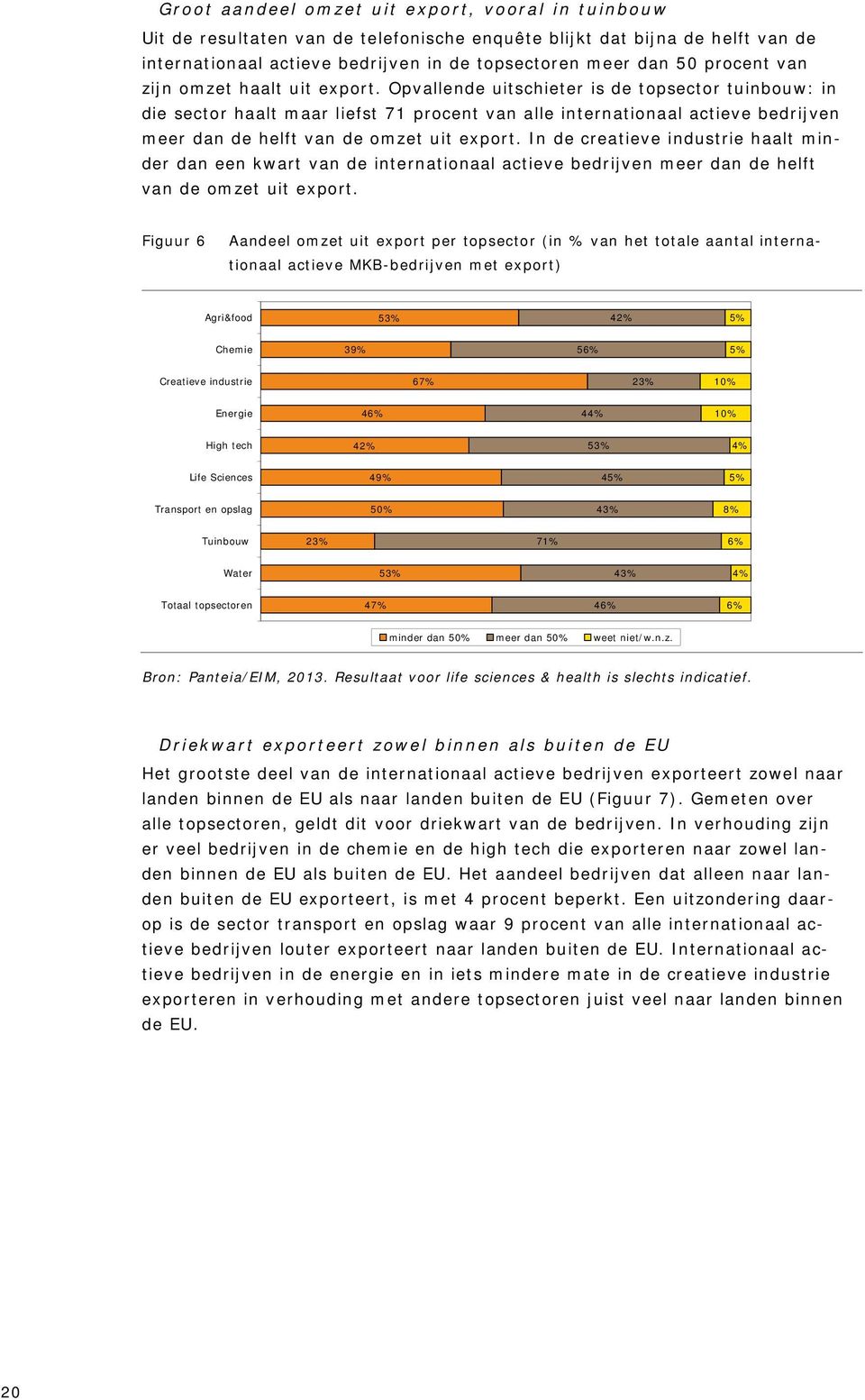 Opvallende uitschieter is de topsector tuinbouw: in die sector haalt maar liefst 71 procent van alle internationaal actieve bedrijven meer dan de helft van de omzet uit export.