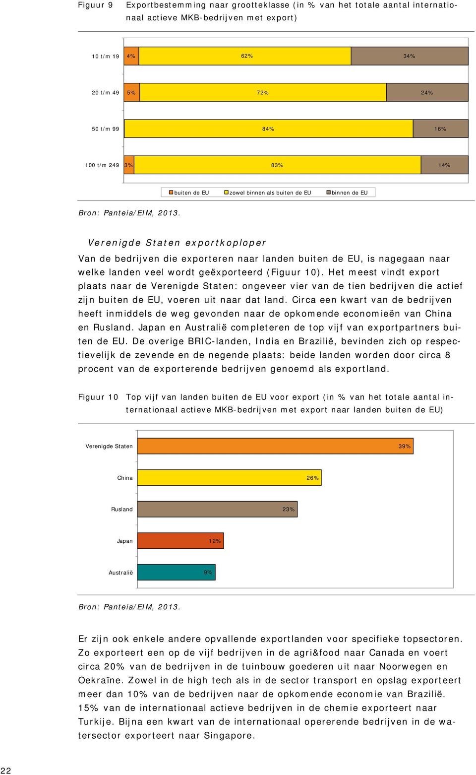 Verenigde Staten exportkoploper Van de bedrijven die exporteren naar landen buiten de EU, is nagegaan naar welke landen veel wordt geëxporteerd (Figuur 10).