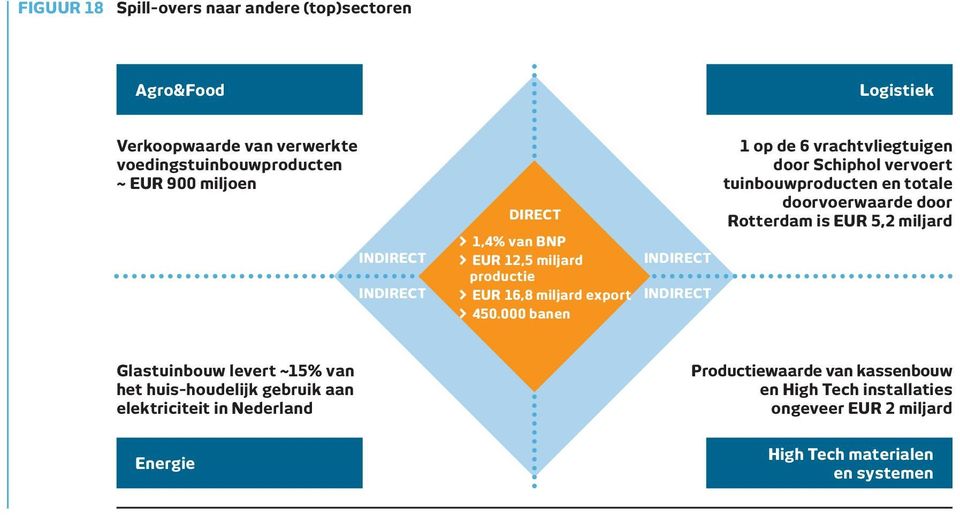 000 banen INDIRECT INDIRECT 1 op de 6 vrachtvliegtuigen door Schiphol vervoert tuinbouwproducten en totale doorvoerwaarde door Rotterdam is EUR 5,2