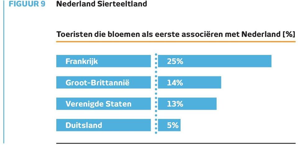 associëren met Nederland [%] Frankrijk