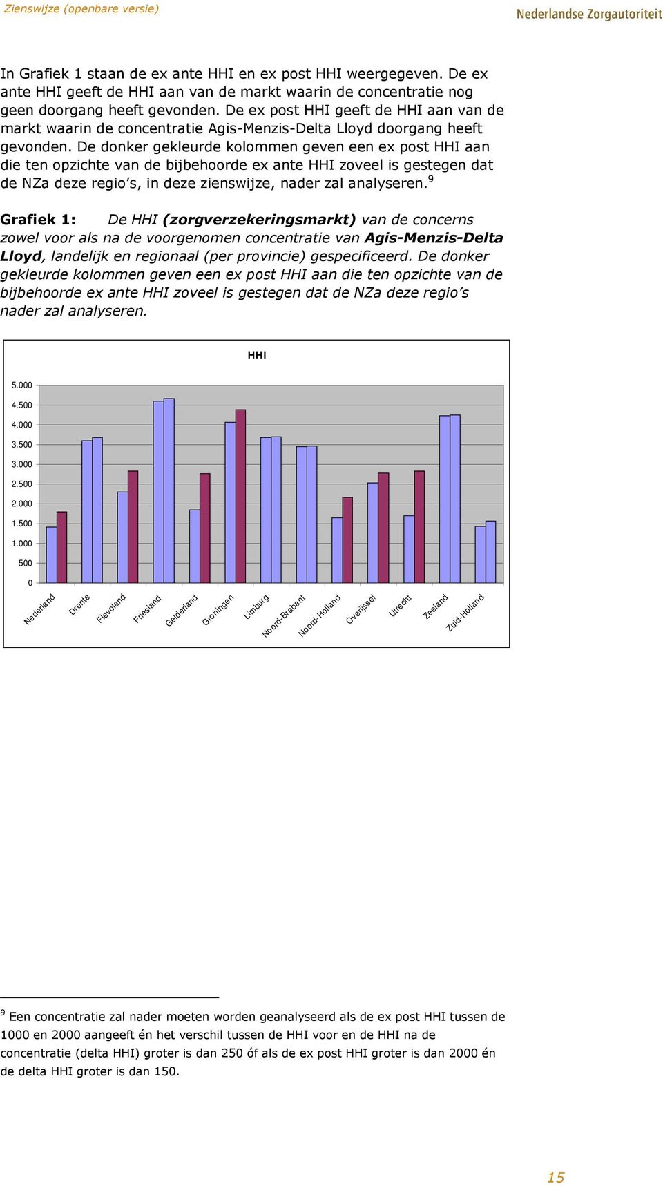 De donker gekleurde kolommen geven een ex post HHI aan die ten opzichte van de bijbehoorde ex ante HHI zoveel is gestegen dat de NZa deze regio s, in deze zienswijze, nader zal analyseren.