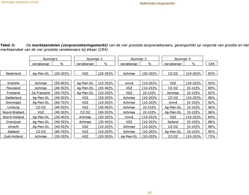 Ag-Men-DL [10-20]% Univé [10-20]% VGZ [10-20]% 93% Flevoland Achmea [40-50]% Ag-Men-DL [30-40]% VGZ [10-20]% CZ-OZ [0-10]% 89% Friesland De Friesland [60-70]% Ag-Men-DL [10-20]% VGZ [0-10]% Achmea