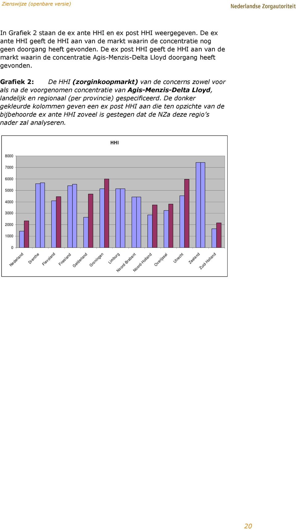 Grafiek 2: De HHI (zorginkoopmarkt) van de concerns zowel voor als na de voorgenomen concentratie van Agis-Menzis-Delta Lloyd, landelijk en regionaal (per provincie) gespecificeerd.